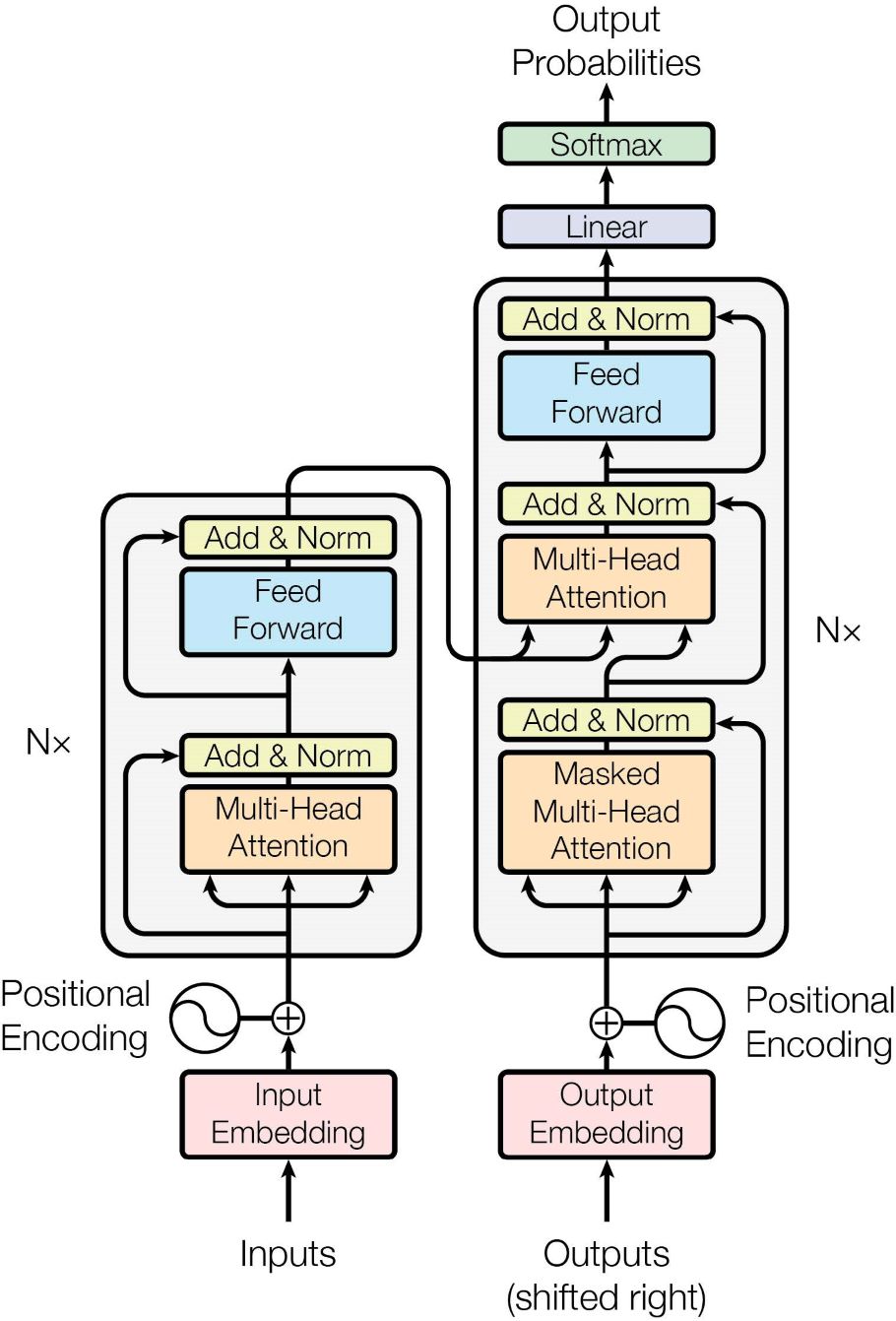 Screenshot of the Transformer architecture.