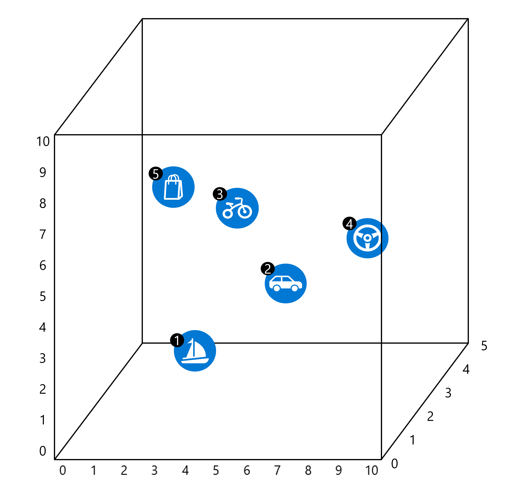 Diagram showing word embeddings for bike and car in a vector space, compared to drive and shop.