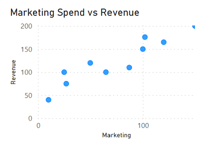 Captura de tela de um gráfico de dispersão mostrando gastos de marketing vs receita.