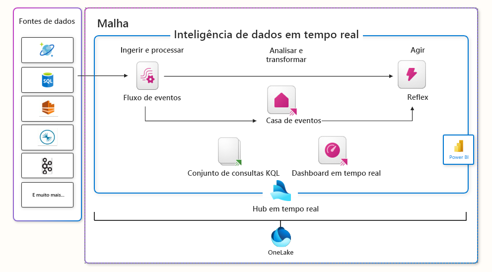 Diagrama da arquitetura de Real-Time Intelligence no Microsoft Fabric.