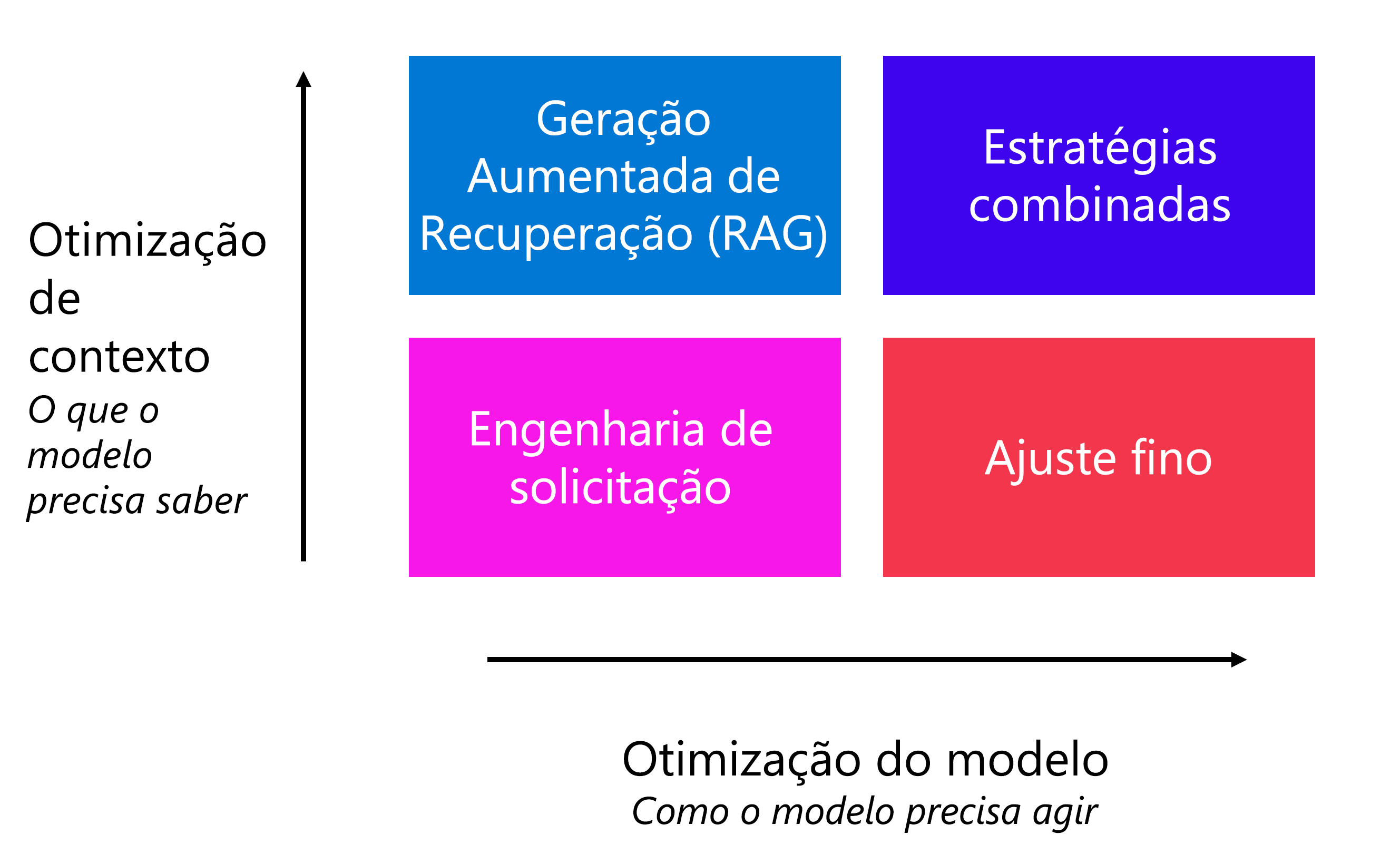 Diagrama mostrando as várias estratégias para otimizar o desempenho do modelo.