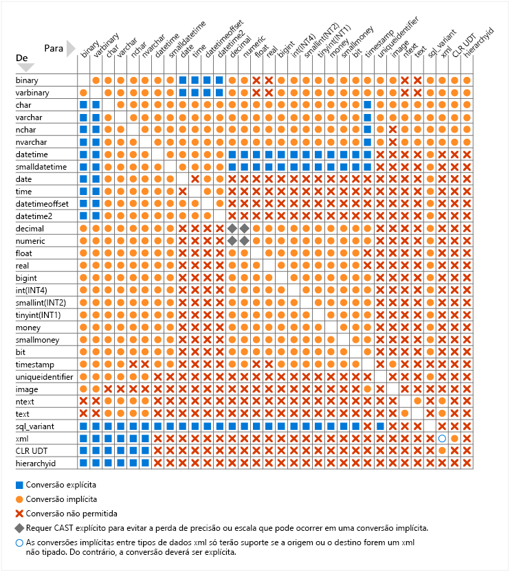Chart of Type Conversions in SQL Server and Azure SQL