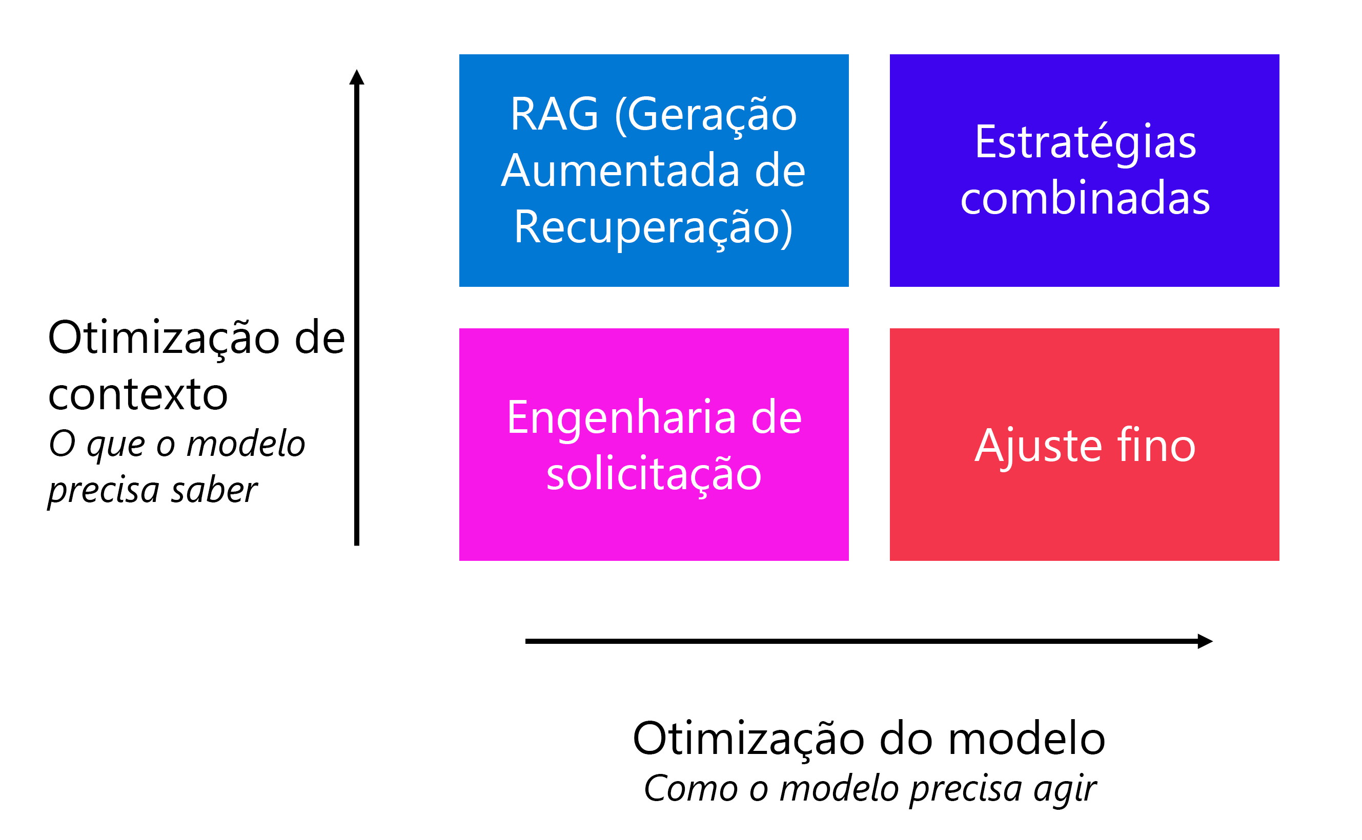 Diagrama mostrando as várias estratégias para otimizar o desempenho do modelo.