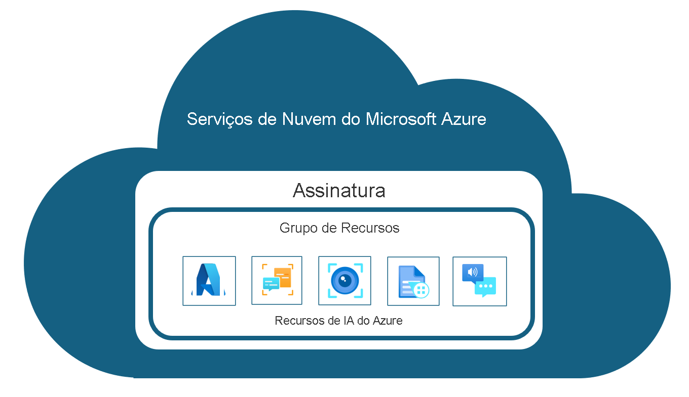 Diagram of Microsoft Azure AI Services with a subscription, resource group, and resources.