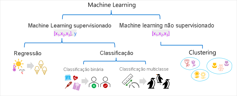 Diagram showing supervised machine learning (regression and classification) and unsupervised machine learning (clustering).