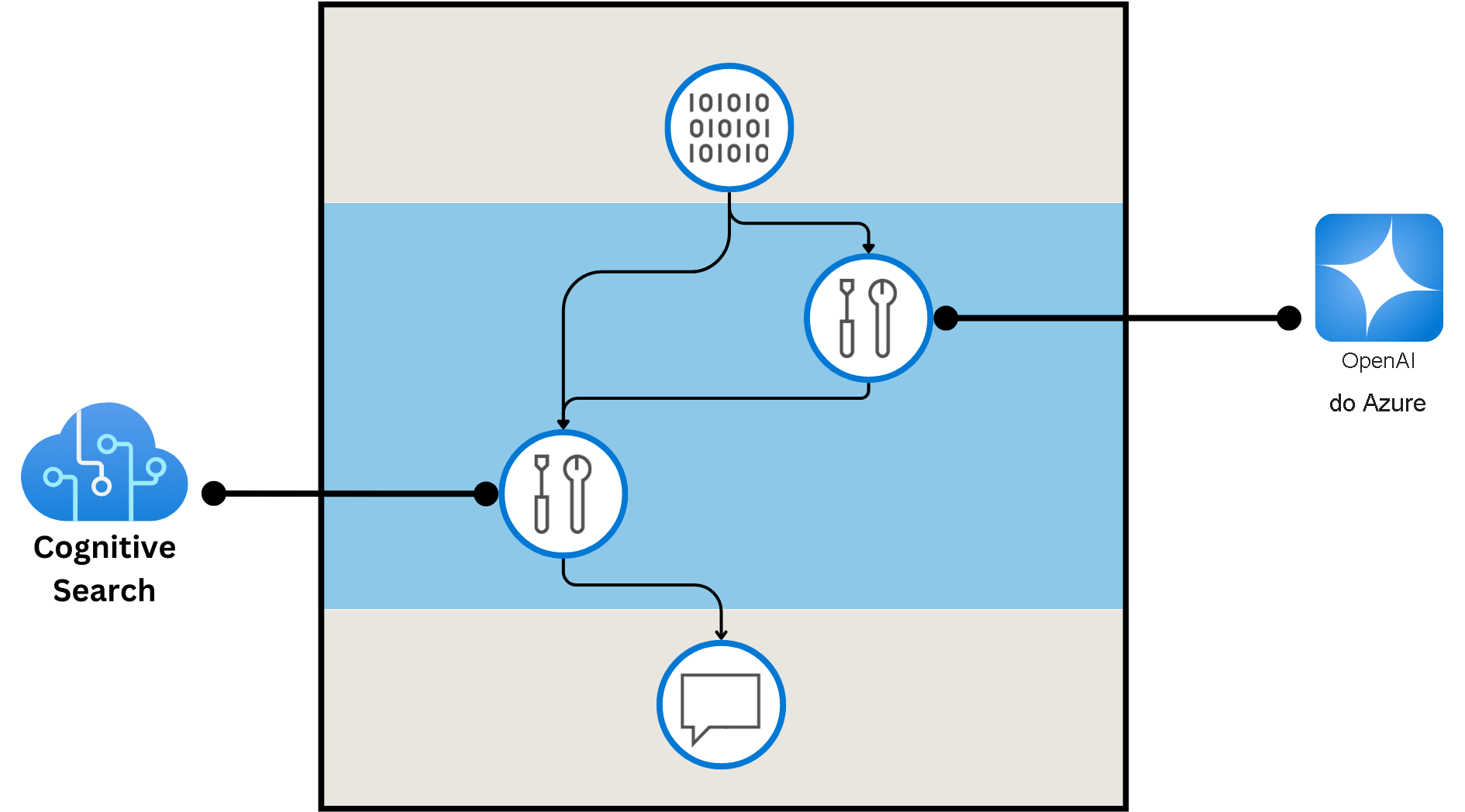 Diagram showing a flow with two nodes, connecting to Cognitive Search and Azure Open AI.