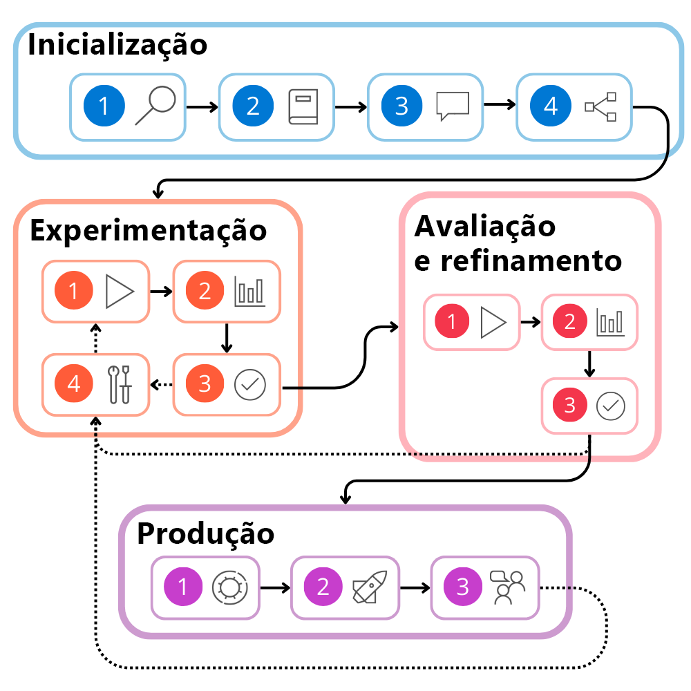 Diagram of all stages including their steps of the development lifecycle.