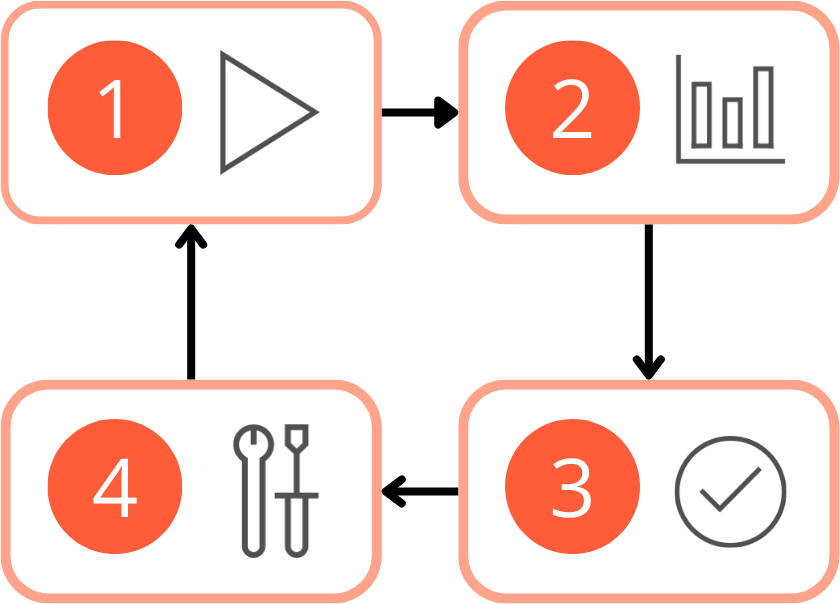 Diagram of the four steps during experimentation.