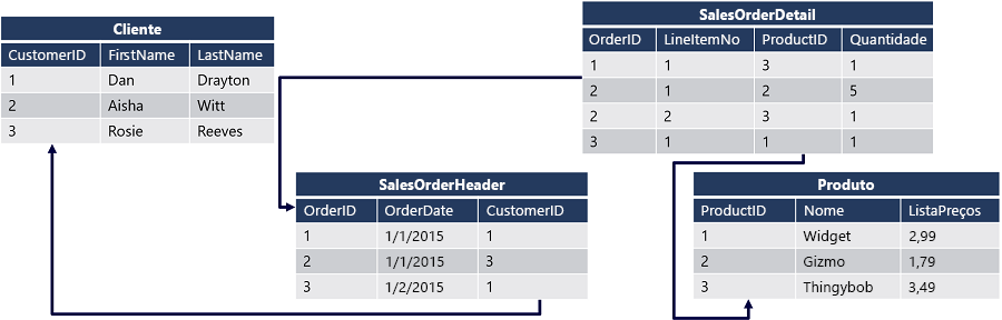 Um banco de dados relacional contendo quatro tabelas