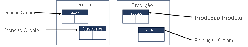 Um esquema chamado Sales contendo tabelas Order e Customer e um esquema chamado Production contendo tabelas Order e Product