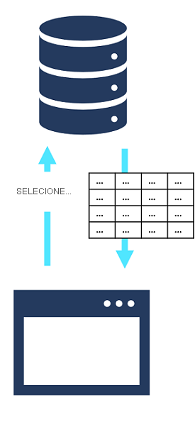 Uma consulta SQL Select recupera uma tabela de dados de um banco de dados