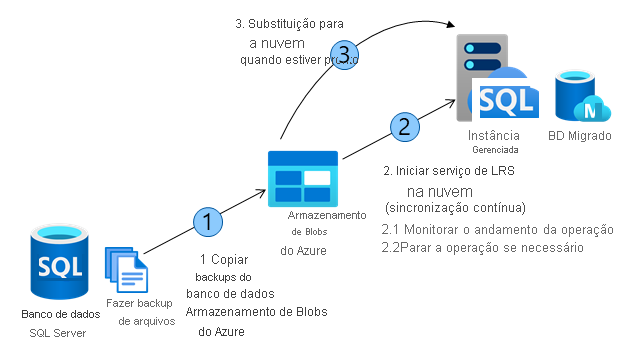 Diagram showing how Log Replay Service (LRS) works.