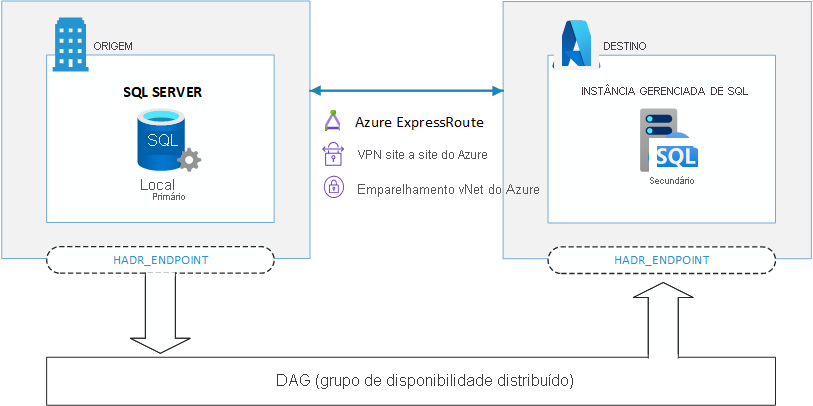 Diagram showing the replication of databases from the primary replica to the secondary replica through the distributed availability group (AG).