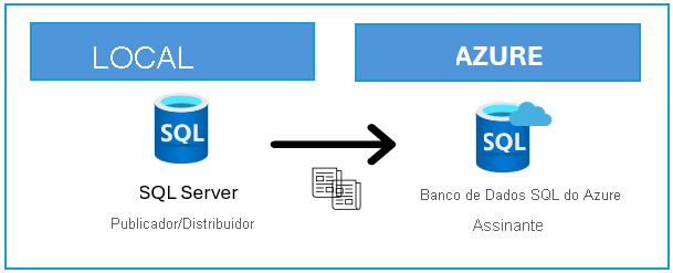 Diagrama mostrando a topologia de replicação envolvendo o SQL Server e o Banco de Dados SQL do Azure.