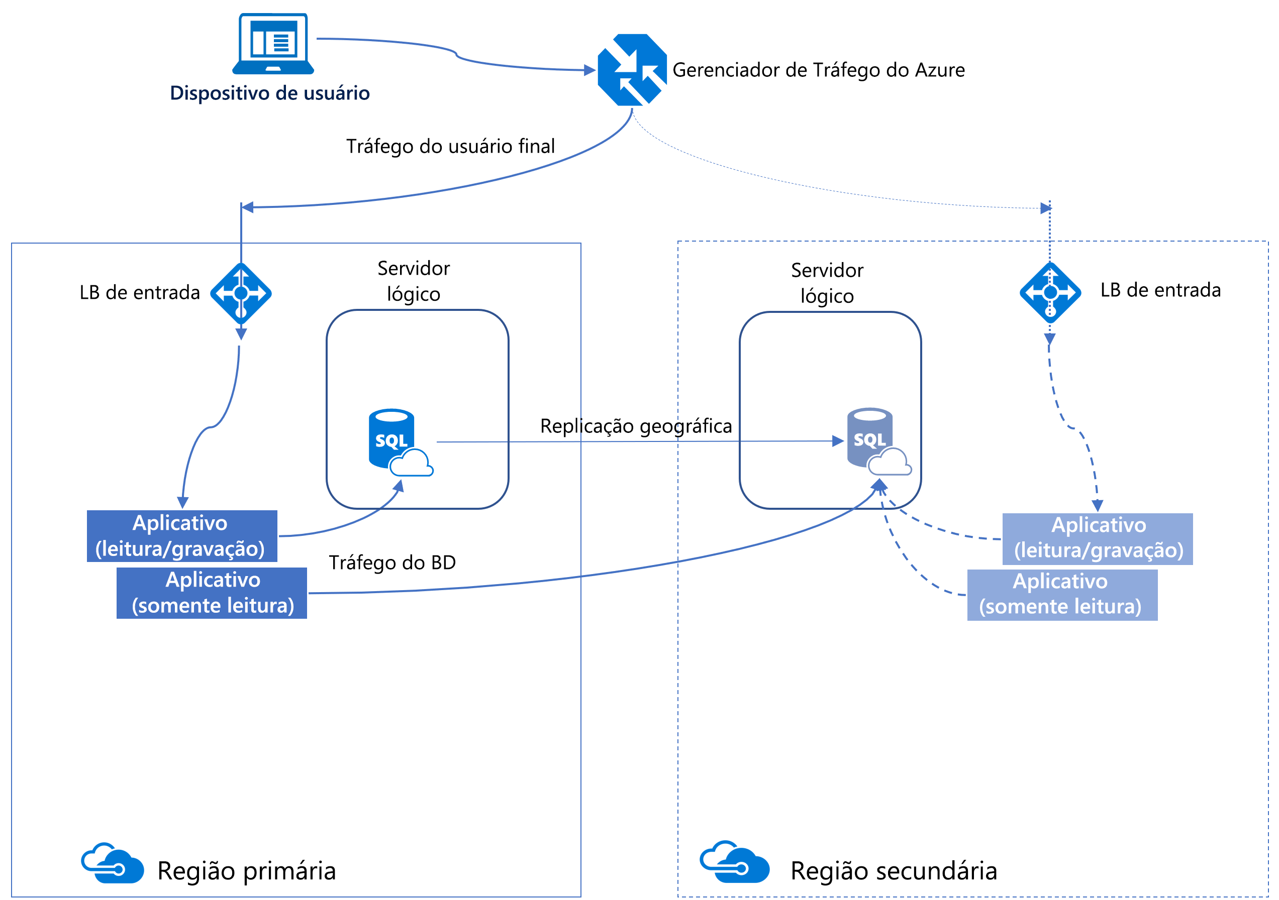 Diagrama de replicação geográfica ativa para o Banco de Dados SQL do Azure.