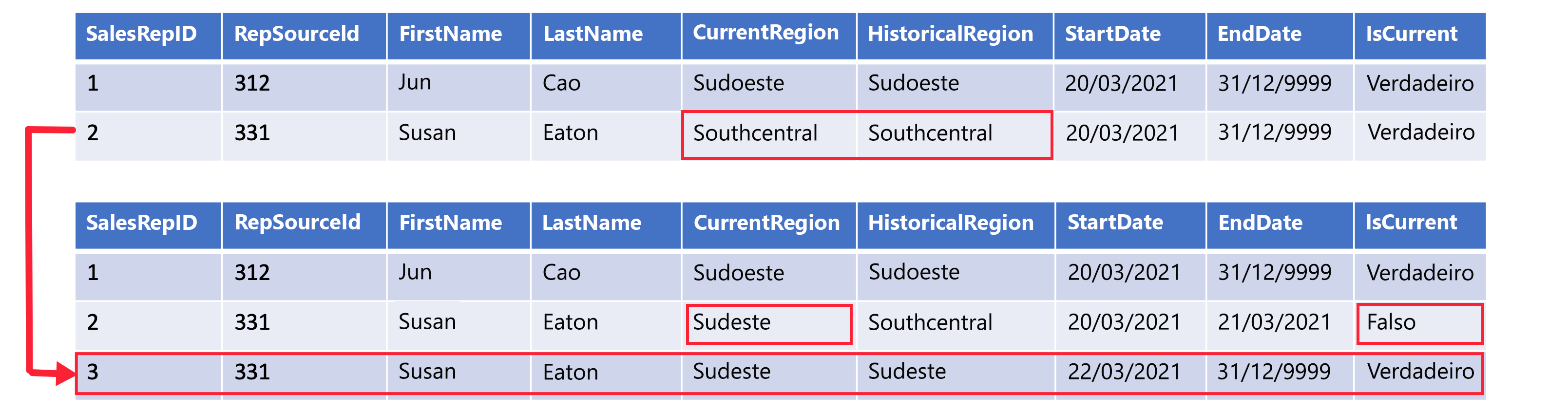 Um exemplo de linha SCD Tipo 6 que mostra um novo registro para alteração de região com CurrentRegion atualizado para linha antiga e nova.