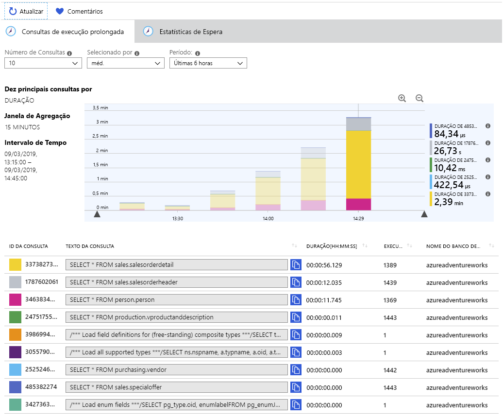 Image showing the statistics for long running queries captured by using Query Store