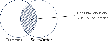 Um diagrama de Venn mostrando os membros correspondentes dos conjuntos Employee e SalesOrder