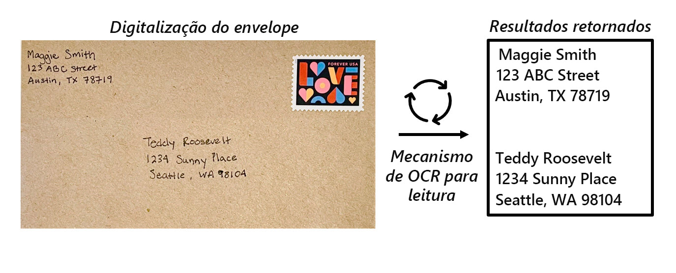 A screenshot of an envelope showing a handwritten address with typed text next to it.