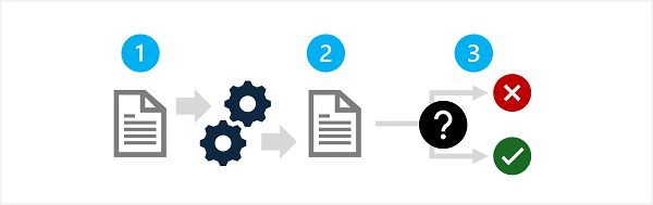 Diagrama mostrando etapas para preparar prompts, gerar saída e medir resultados prejudiciais.