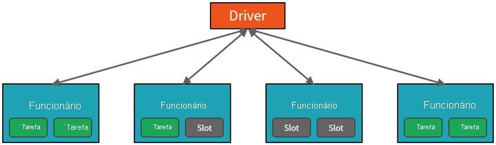 Diagrama de um exemplo de cluster Apache Spark, consistindo de um nó Driver e quatro nós de trabalho.