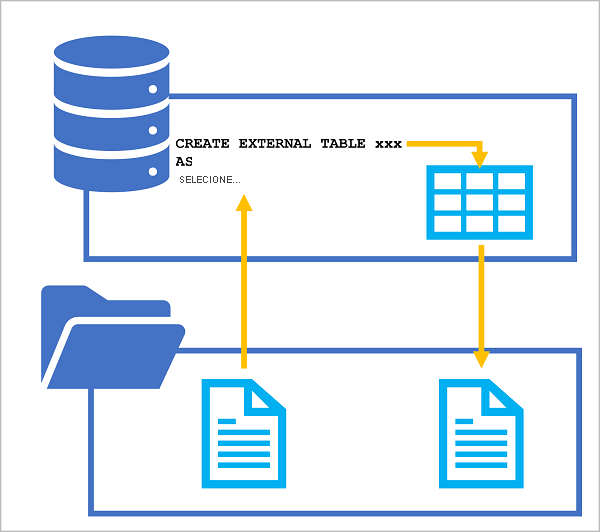 Um diagrama mostrando uma instrução CREATE EXTERNAL TABLE AS SELECT salvando os resultados da consulta como um arquivo.