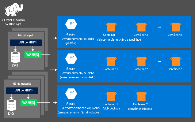 Uma visão conceitual da arquitetura HDInsight