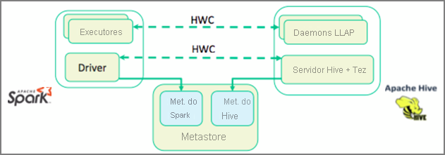 Conector de armazém Apache Hive