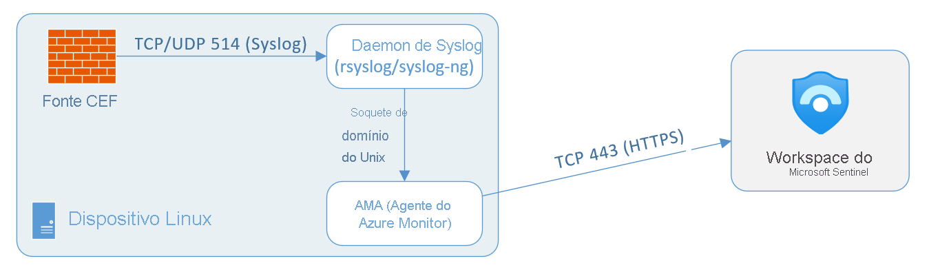 Diagrama da arquitetura Common Event Format usando o Syslog em uma VM dedicada do Azure.