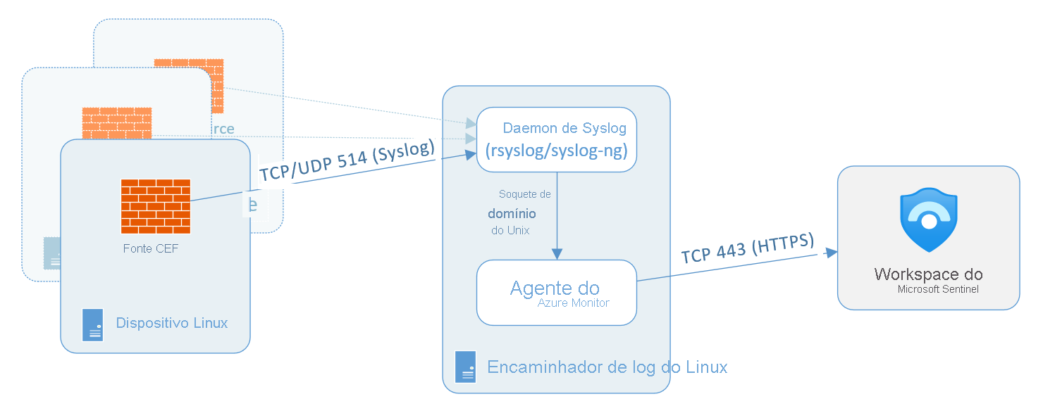 Diagrama da arquitetura Common Event Format para enviar dados de log do Linux usando o Syslog em um sistema local dedicado.