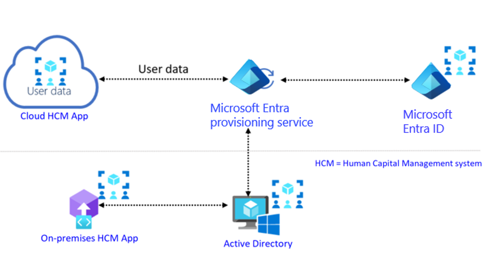 Diagram of the process flow for auto user provisioning. The flow shows you can have users in an on-premises or cloud human resource management system automatically provisioned as user accounts in Microsoft Entra ID. The Microsoft Entra provisioning service can be called to create and manage the user and groups.