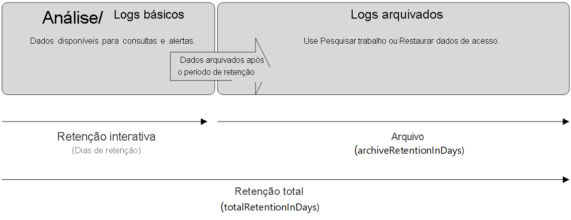 Diagram of the Retention archive process.