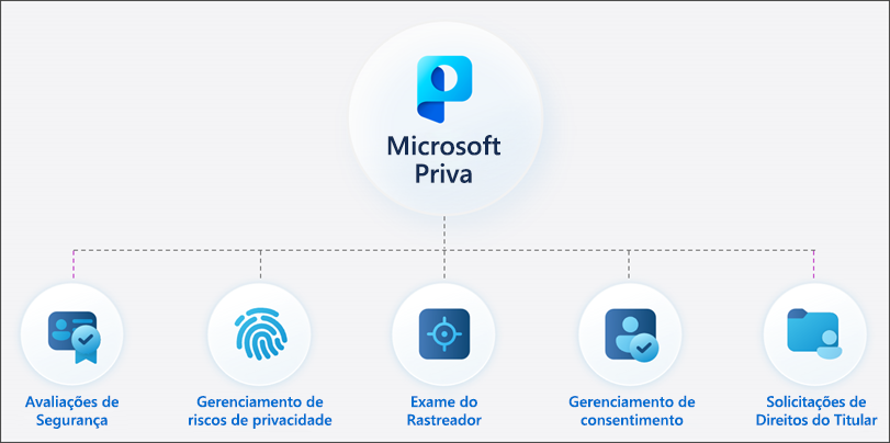 Um diagrama mostrando as soluções Priva, que incluem Avaliações de Privacidade, Gerenciamento de Risco de Privacidade, Verificação de Rastreador, Gerenciamento de Consentimento e Solicitações de Direitos de Assunto.