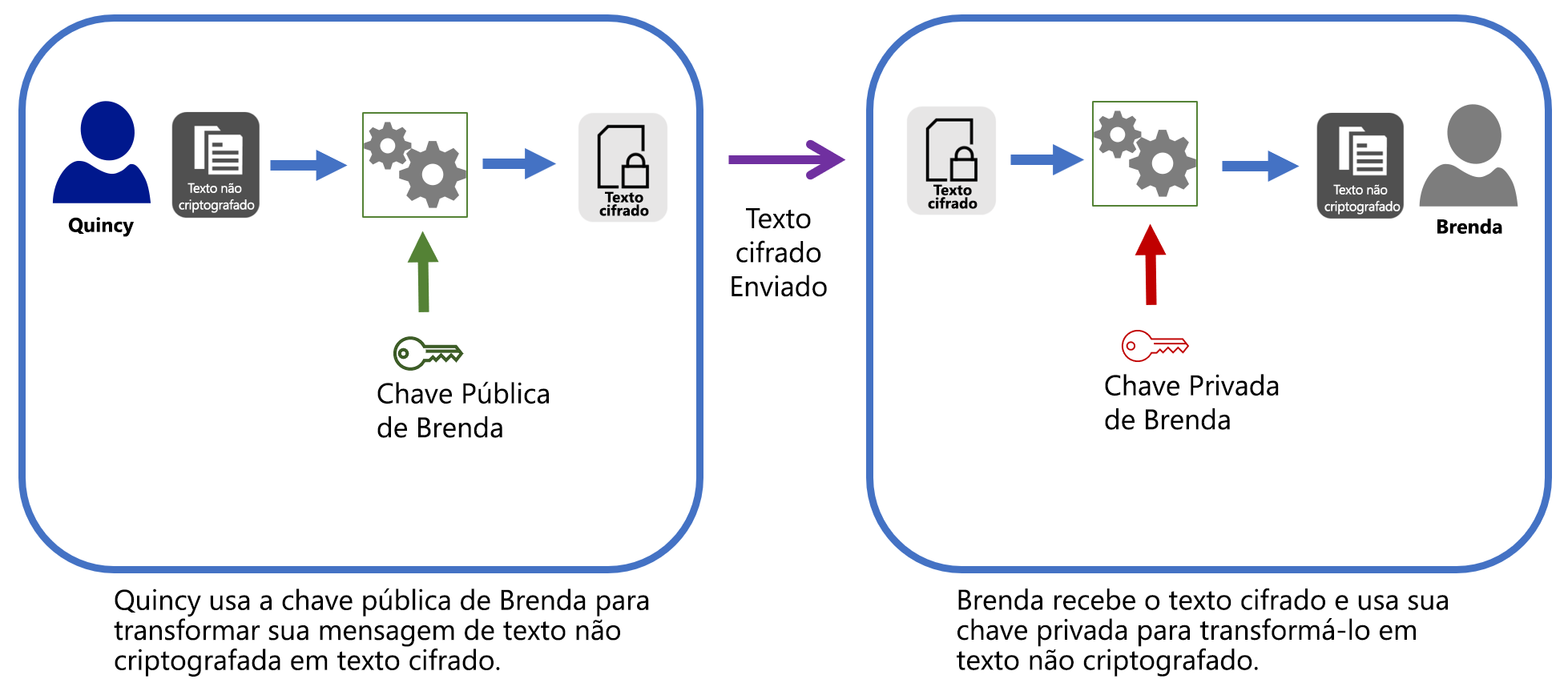 This diagram shows the process of encrypting a message using Monica’s public key, and Monica decrypting the ciphertext using her private key.