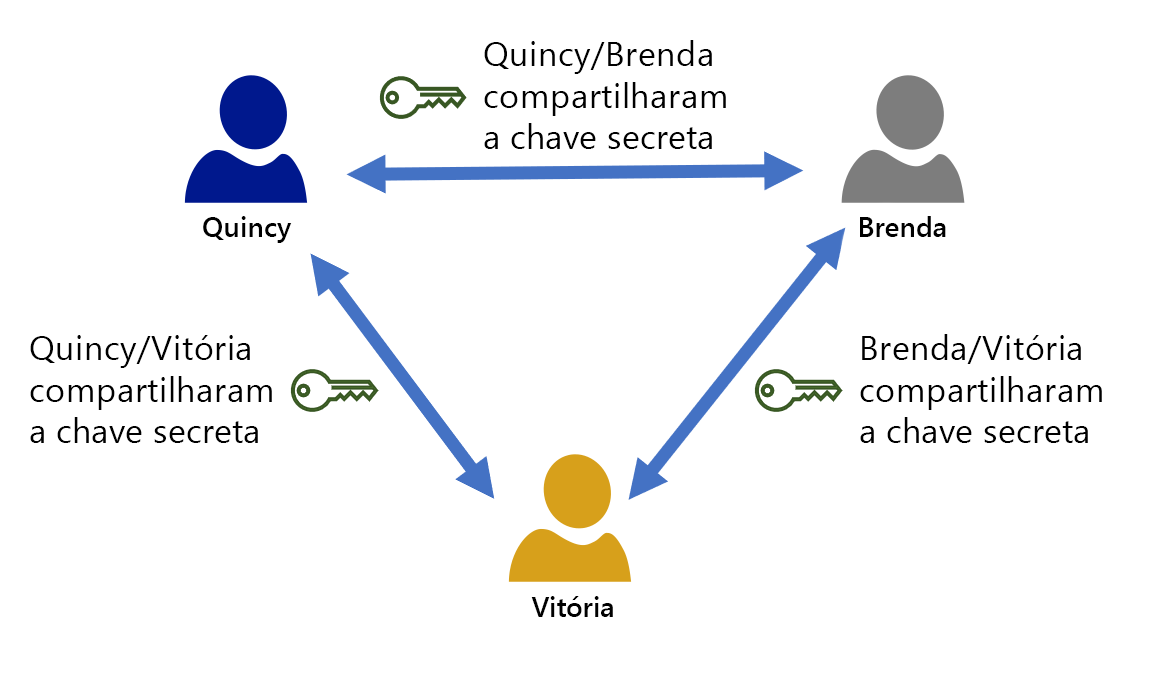 This diagram shows how a cryptographic key is needed by all recipients for the symmetric key encryption to work