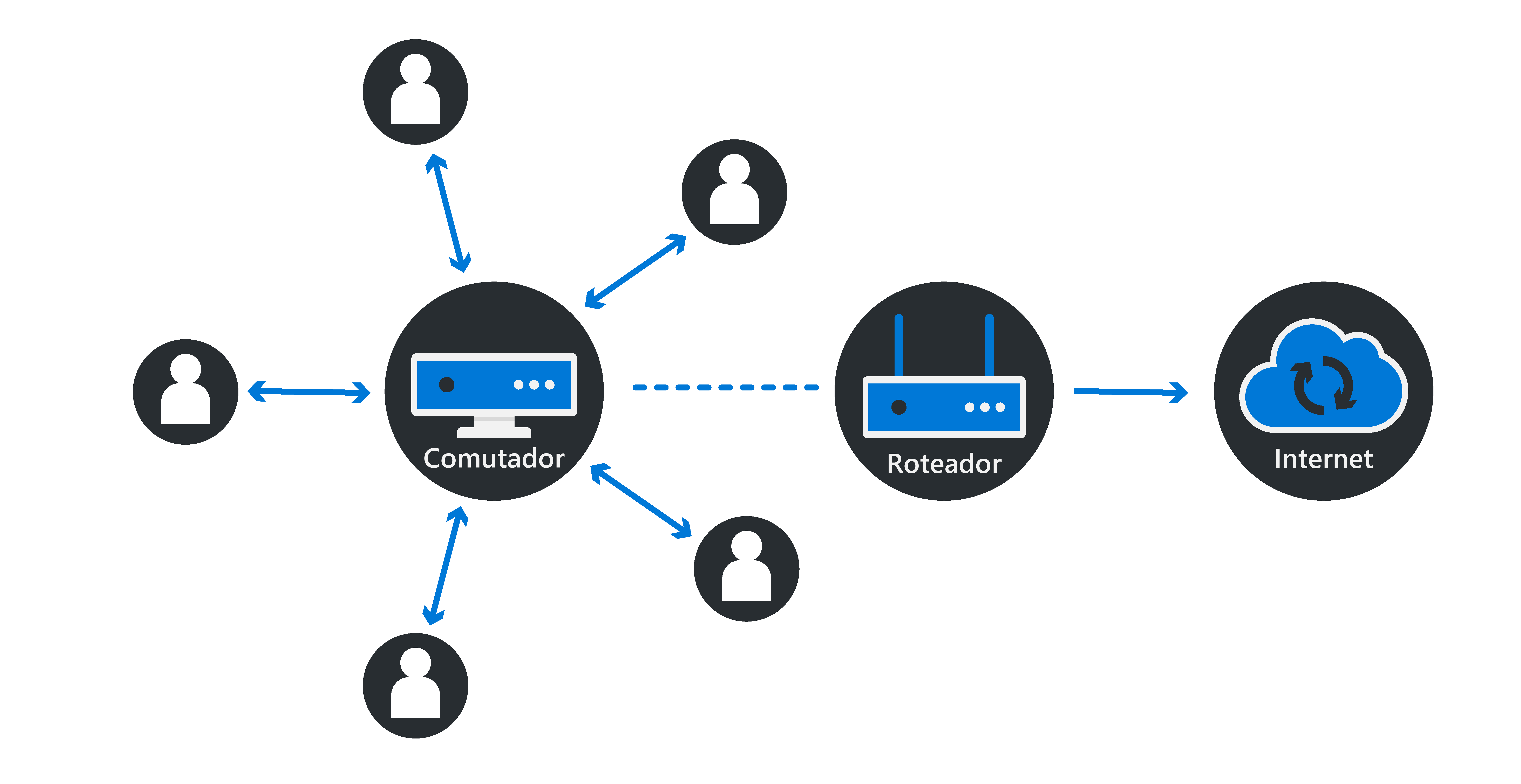 Diagram that demonstrates how multiple devices connect to a switch, which then connects to the router, which allows access to the Internet.