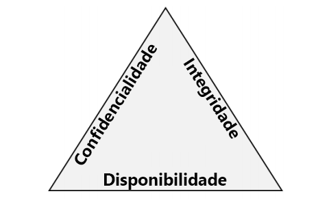 Diagram showing the Confidentiality, Integrity, Availability (CIA) triangle.