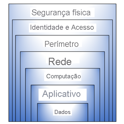 Diagram showing defense in depth layers of security which are used to protect sensitive data.