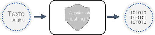 Diagrama mostrando o conceito de hashing.