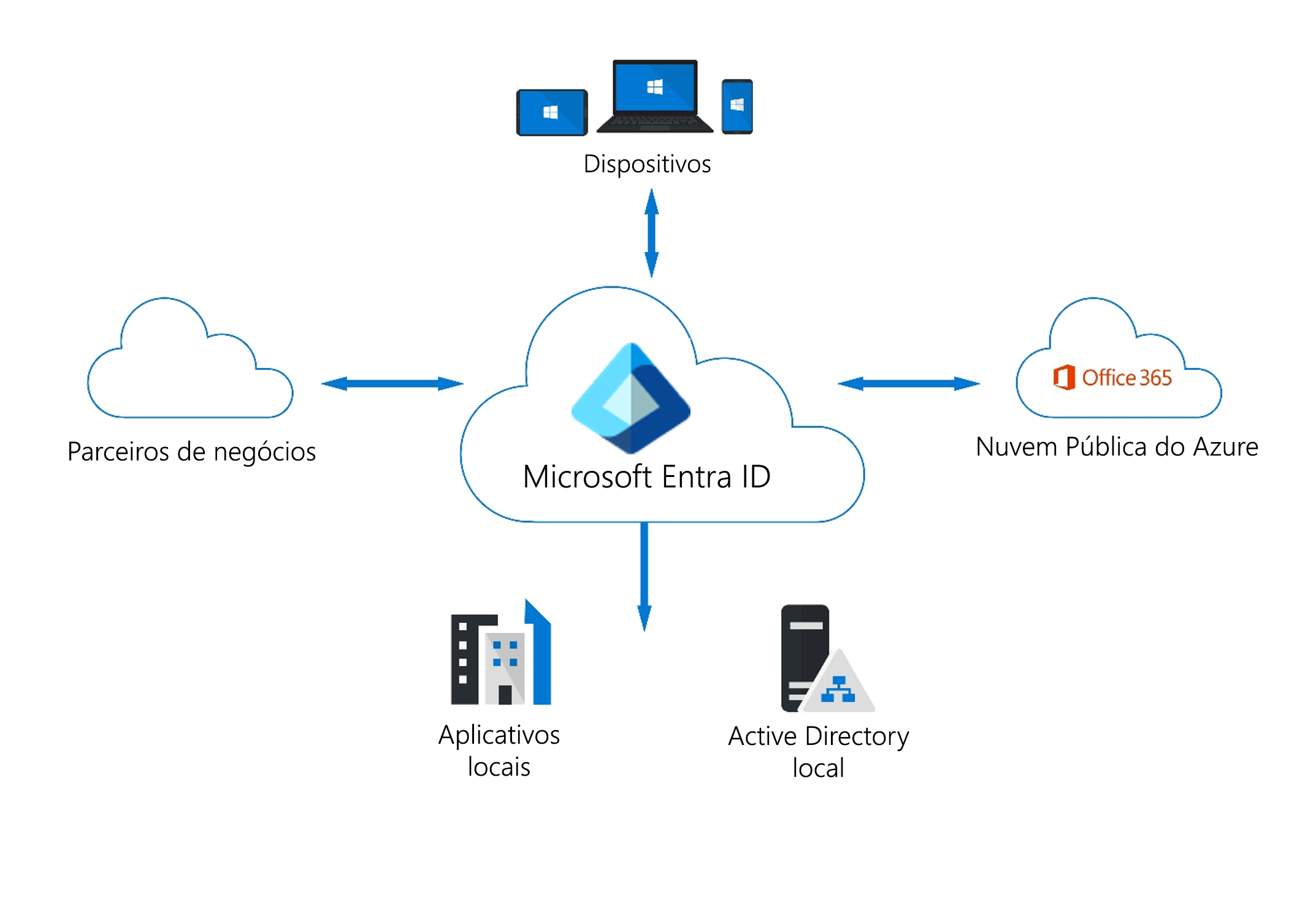 Diagrama mostrando o Microsoft Entra ID como um provedor de identidade baseado em nuvem que funciona com aplicativos em nuvem, como M365, dispositivos e aplicativos locais.