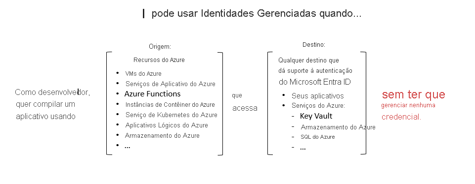 Um diagrama que mostra como um desenvolvedor pode usar identidades gerenciadas para obter acesso a recursos de seu código sem gerenciar credenciais.