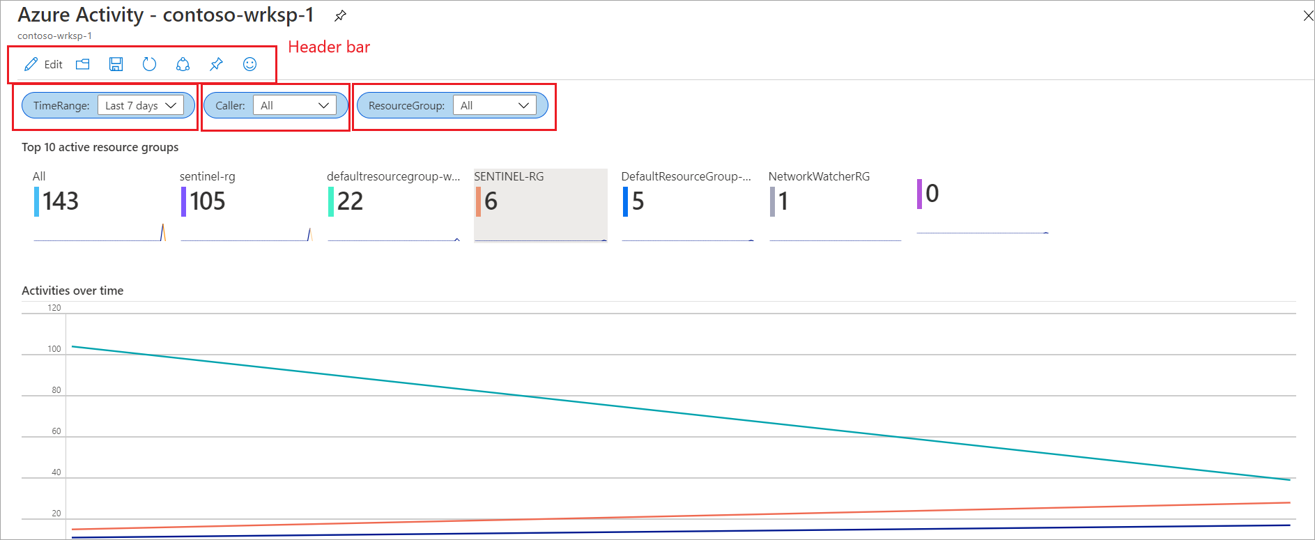 Captura de ecrã da página Atividade do Azure, com os elementos anteriores destacados.