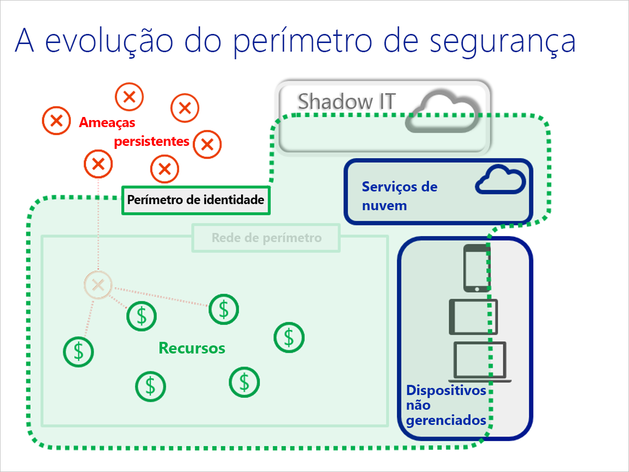 Diagrama mostrando a identidade como o novo perímetro de segurança.