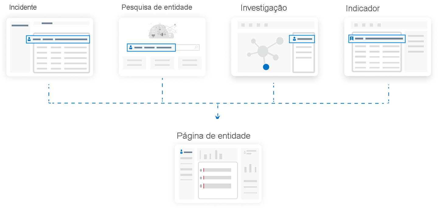 Diagram of connections to the Entity Page.