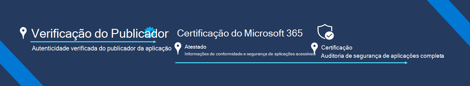 Diagrama que mostra a Abordagem de 2 Camadas à Conformidade da Aplicação.