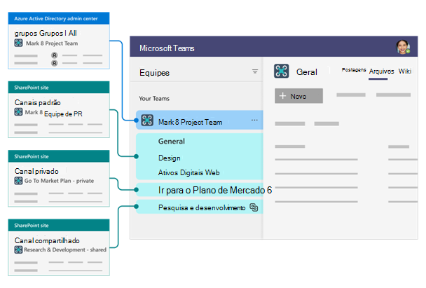 Diagrama que explica a estrutura dos Canais do Teams no SharePoint.