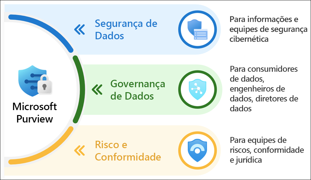 Um diagrama mostrando áreas importantes do conjunto de recursos do Microsoft Purview.