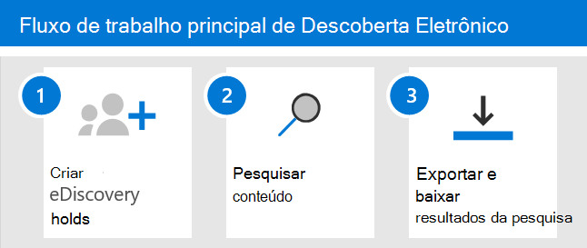 Captura de tela do fluxo de trabalho de Descoberta Eletrônica (Standard).