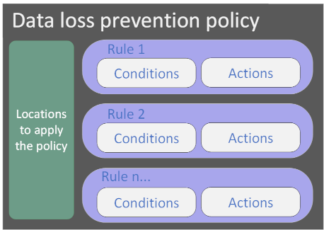 Captura de tela da política de prevenção contra perda de dados.