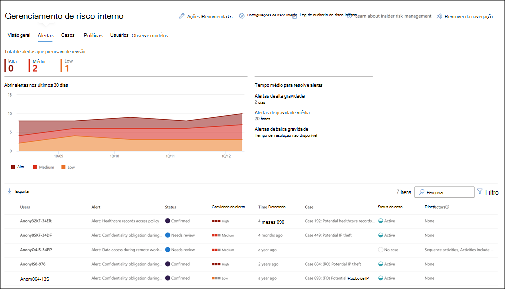 Screenshot of the Insider risk management dashboard showing the Alerts tab.